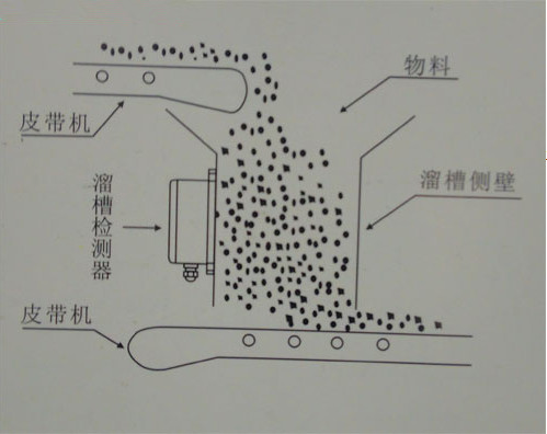 SKWY溜槽堵塞檢測安裝示意圖圖.jpg SKWY溜槽堵塞檢測安裝示意圖圖.jpg